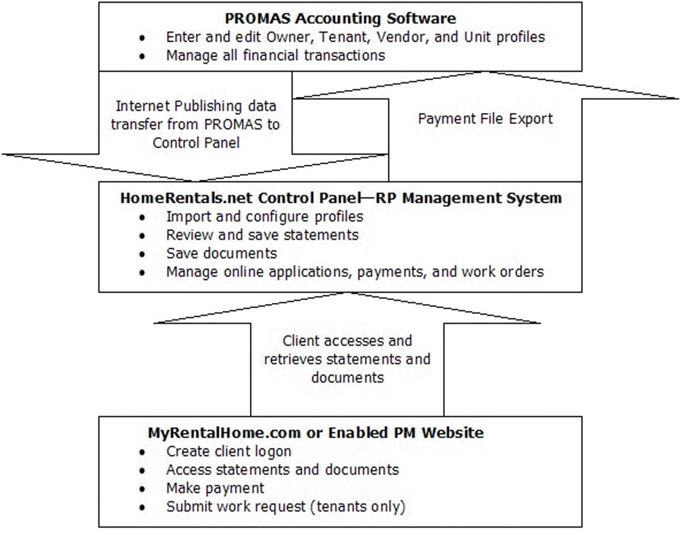 RPM Flow chart